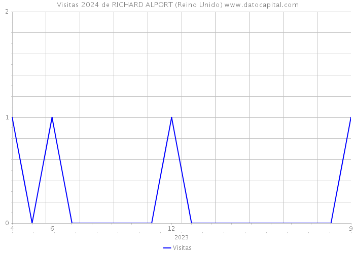 Visitas 2024 de RICHARD ALPORT (Reino Unido) 