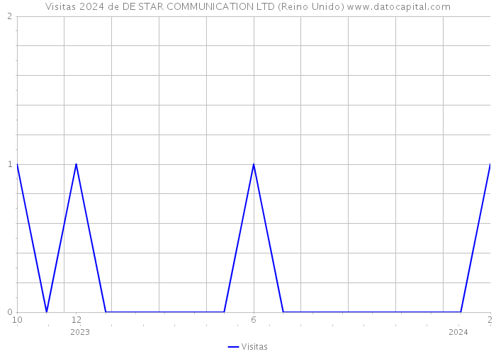 Visitas 2024 de DE STAR COMMUNICATION LTD (Reino Unido) 