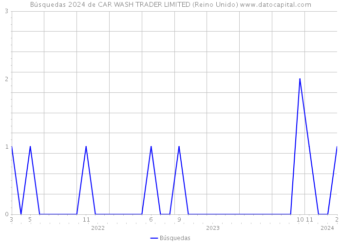 Búsquedas 2024 de CAR WASH TRADER LIMITED (Reino Unido) 