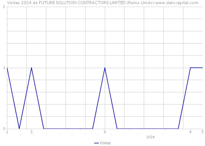 Visitas 2024 de FUTURE SOLUTION CONTRACTORS LIMITED (Reino Unido) 