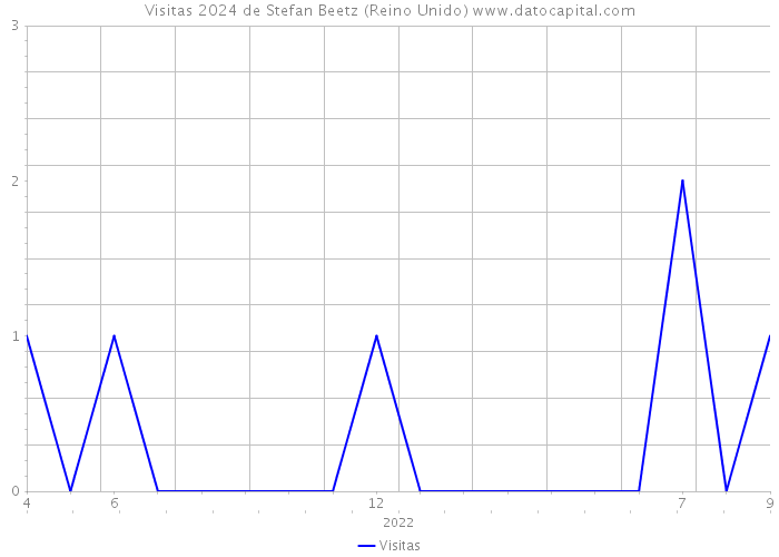 Visitas 2024 de Stefan Beetz (Reino Unido) 