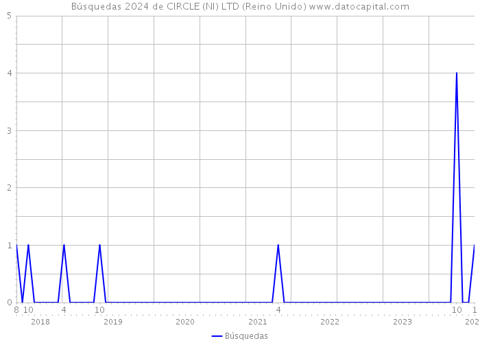 Búsquedas 2024 de CIRCLE (NI) LTD (Reino Unido) 