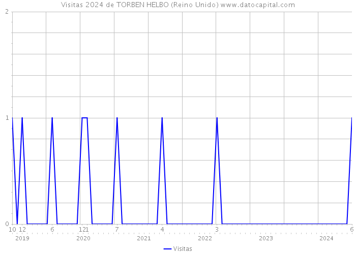 Visitas 2024 de TORBEN HELBO (Reino Unido) 