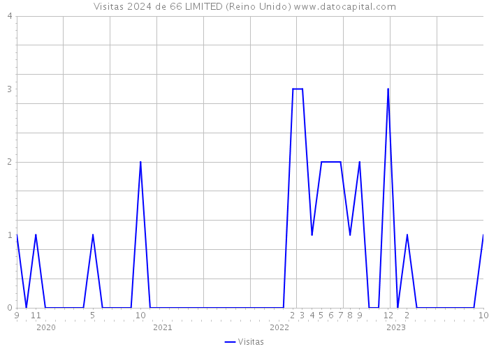 Visitas 2024 de 66 LIMITED (Reino Unido) 