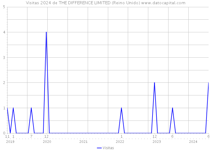 Visitas 2024 de THE DIFFERENCE LIMITED (Reino Unido) 