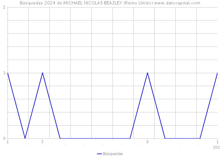 Búsquedas 2024 de MICHAEL NICOLAS BEAZLEY (Reino Unido) 
