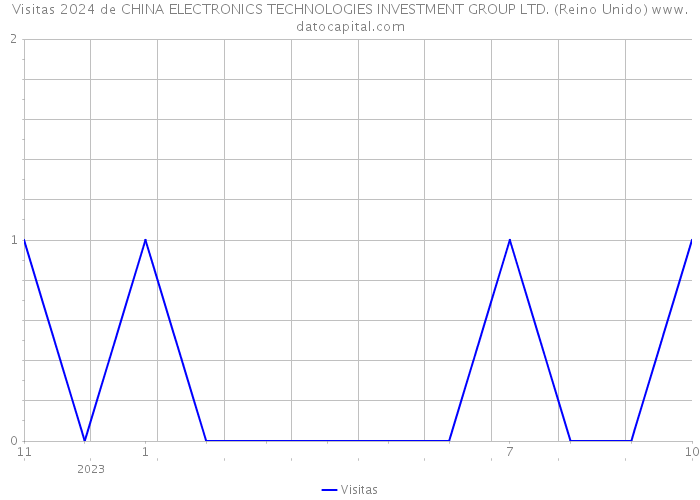 Visitas 2024 de CHINA ELECTRONICS TECHNOLOGIES INVESTMENT GROUP LTD. (Reino Unido) 