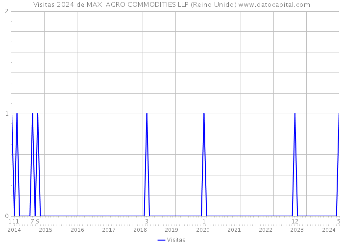 Visitas 2024 de MAX AGRO COMMODITIES LLP (Reino Unido) 