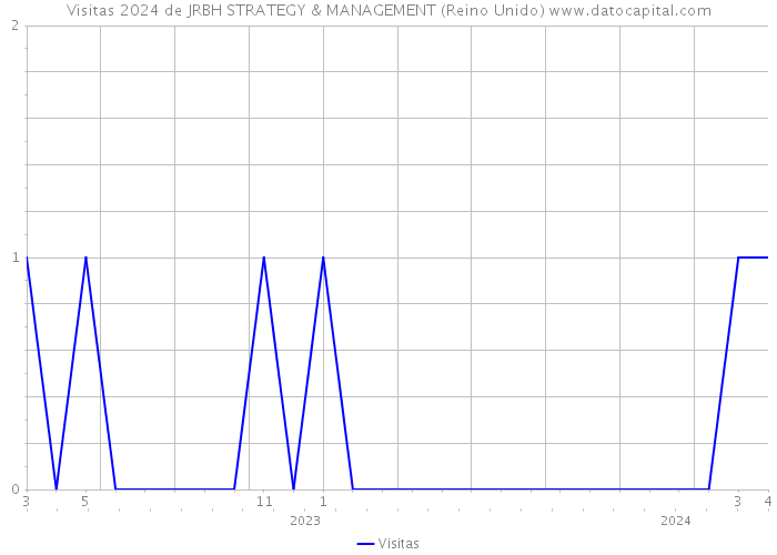 Visitas 2024 de JRBH STRATEGY & MANAGEMENT (Reino Unido) 