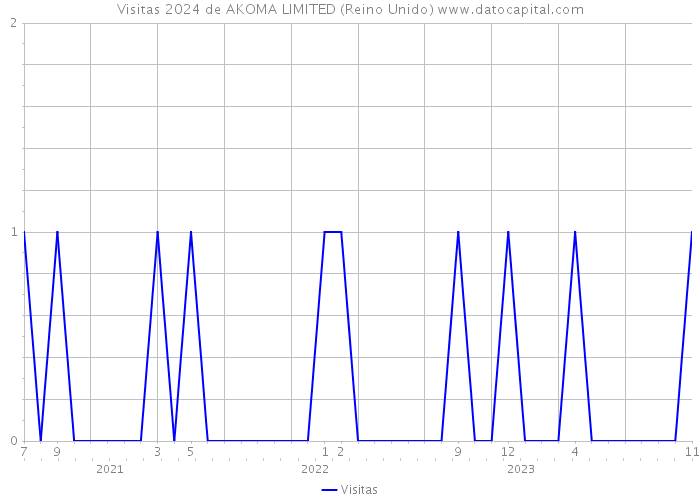 Visitas 2024 de AKOMA LIMITED (Reino Unido) 