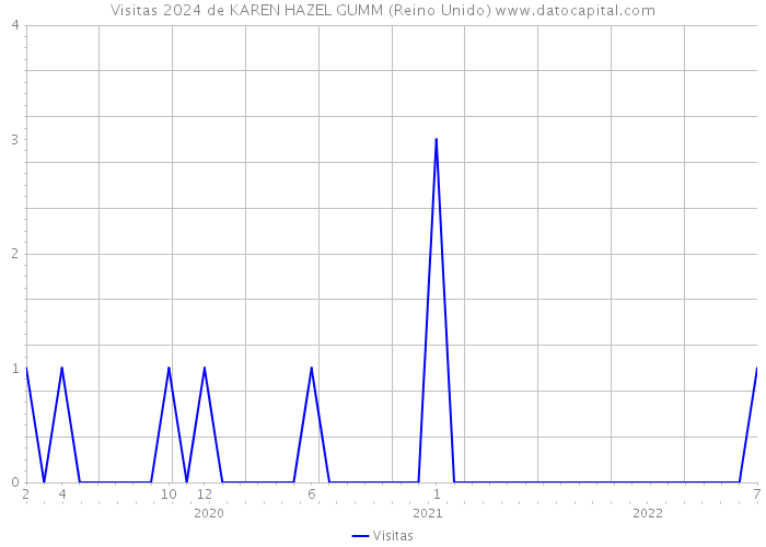 Visitas 2024 de KAREN HAZEL GUMM (Reino Unido) 