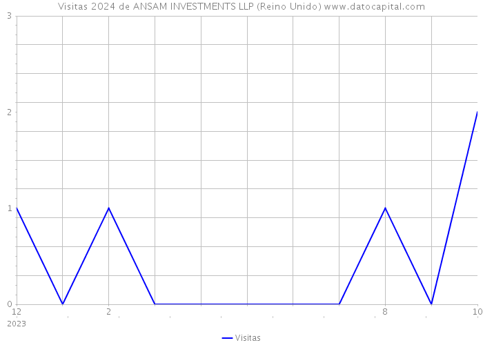 Visitas 2024 de ANSAM INVESTMENTS LLP (Reino Unido) 