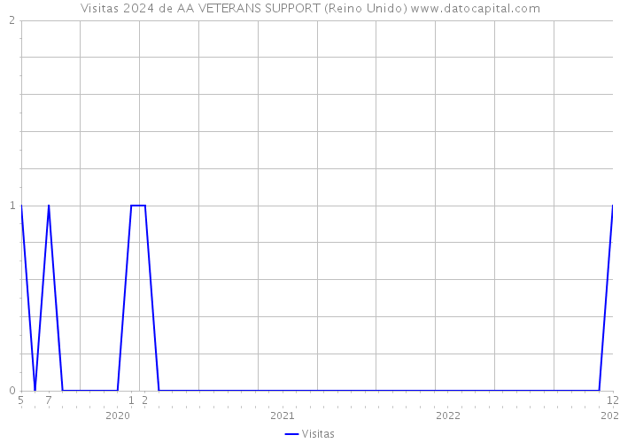 Visitas 2024 de AA VETERANS SUPPORT (Reino Unido) 