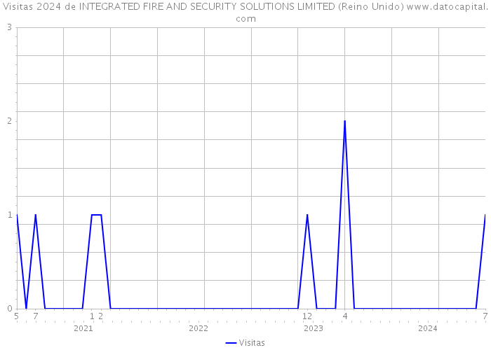 Visitas 2024 de INTEGRATED FIRE AND SECURITY SOLUTIONS LIMITED (Reino Unido) 