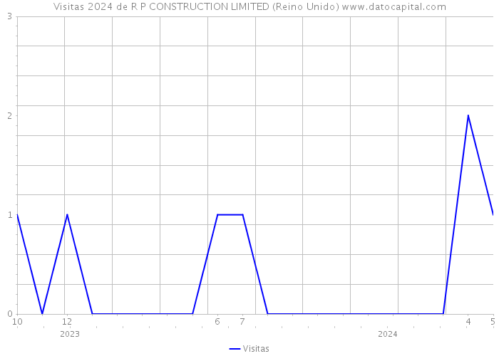 Visitas 2024 de R P CONSTRUCTION LIMITED (Reino Unido) 