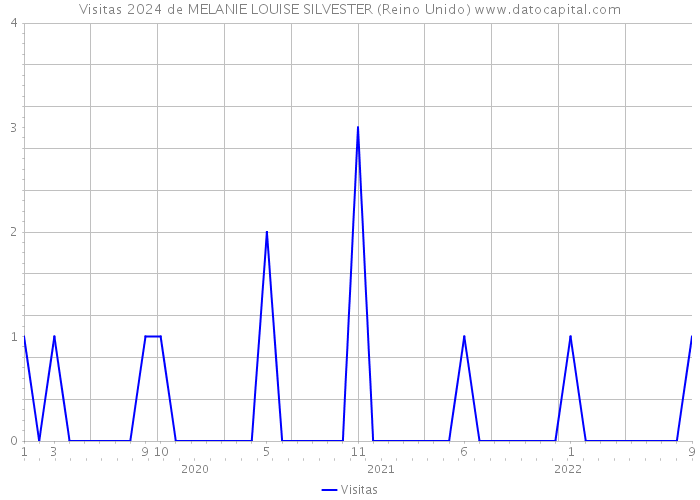 Visitas 2024 de MELANIE LOUISE SILVESTER (Reino Unido) 