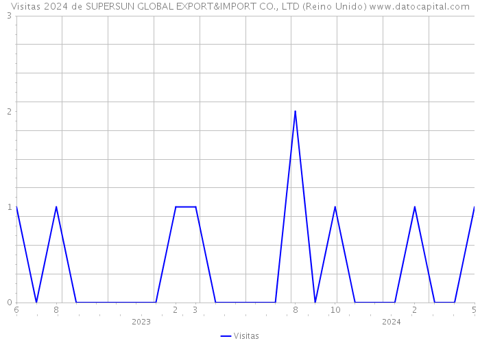 Visitas 2024 de SUPERSUN GLOBAL EXPORT&IMPORT CO., LTD (Reino Unido) 