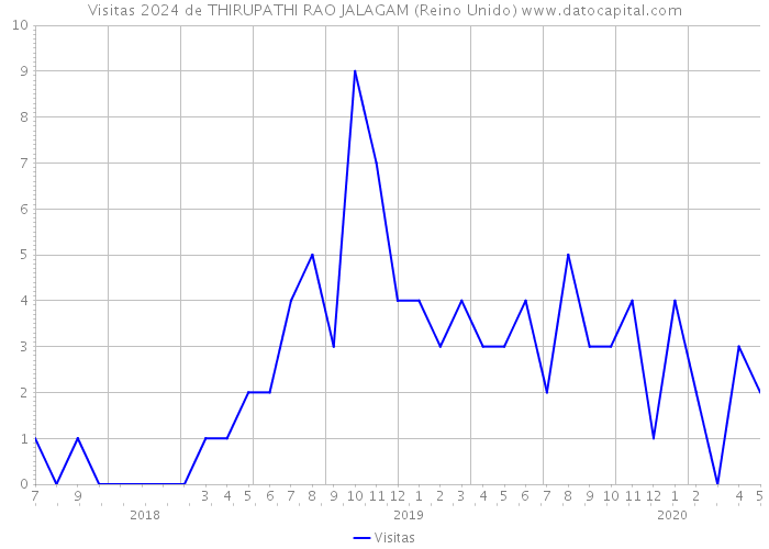 Visitas 2024 de THIRUPATHI RAO JALAGAM (Reino Unido) 