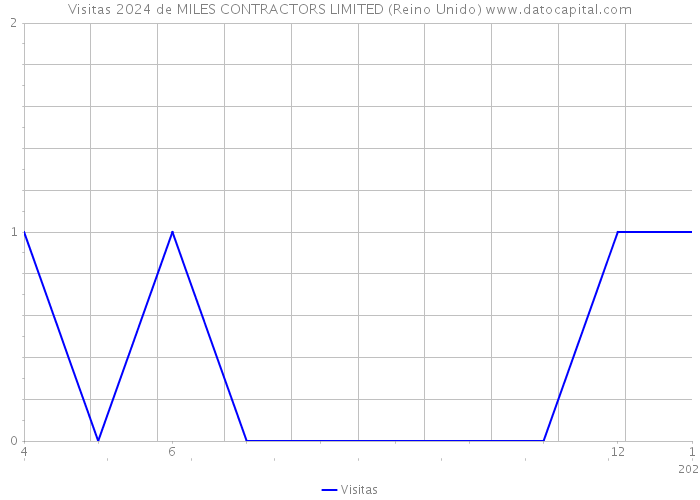 Visitas 2024 de MILES CONTRACTORS LIMITED (Reino Unido) 