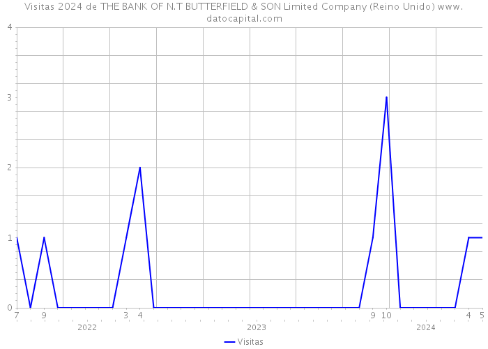 Visitas 2024 de THE BANK OF N.T BUTTERFIELD & SON Limited Company (Reino Unido) 