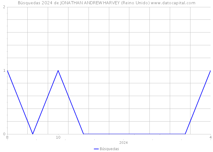 Búsquedas 2024 de JONATHAN ANDREW HARVEY (Reino Unido) 