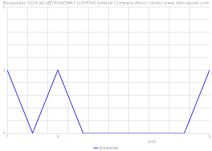 Búsquedas 2024 de LED ROADWAY LIGHTING Limited Company (Reino Unido) 