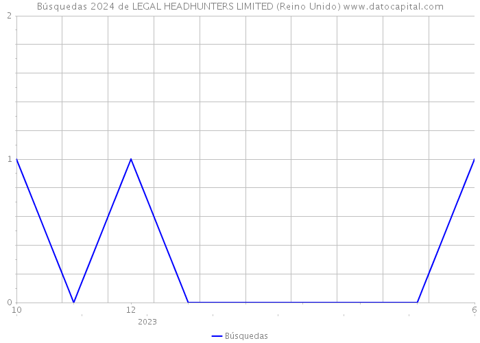 Búsquedas 2024 de LEGAL HEADHUNTERS LIMITED (Reino Unido) 