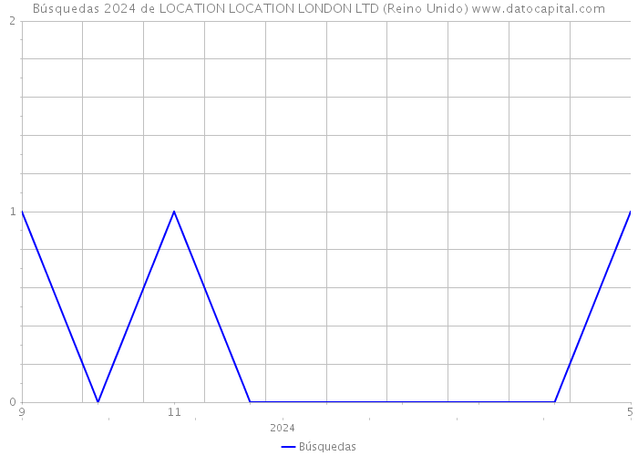 Búsquedas 2024 de LOCATION LOCATION LONDON LTD (Reino Unido) 