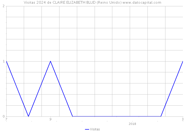 Visitas 2024 de CLAIRE ELIZABETH BLUD (Reino Unido) 