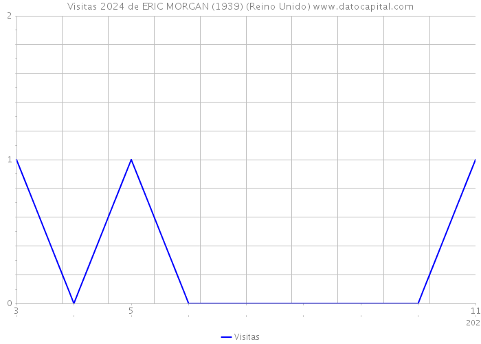 Visitas 2024 de ERIC MORGAN (1939) (Reino Unido) 