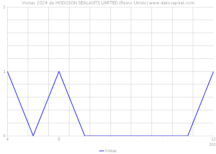 Visitas 2024 de HODGSON SEALANTS LIMITED (Reino Unido) 