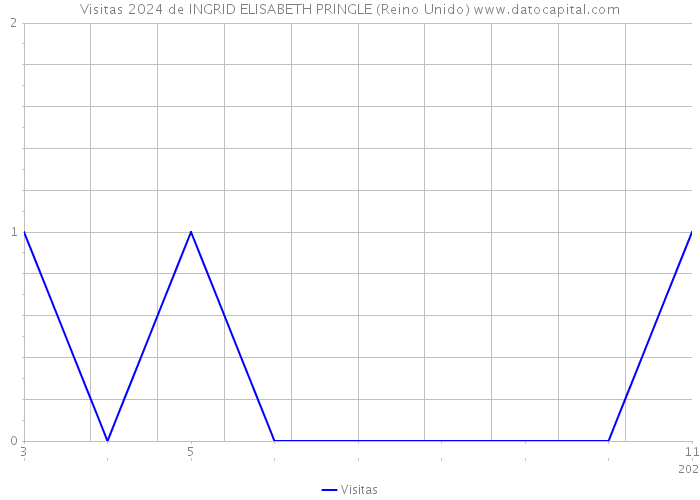 Visitas 2024 de INGRID ELISABETH PRINGLE (Reino Unido) 