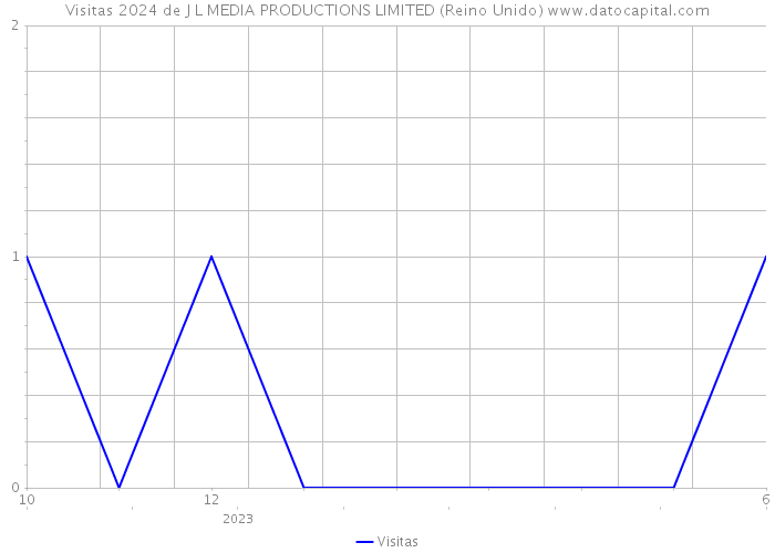 Visitas 2024 de J L MEDIA PRODUCTIONS LIMITED (Reino Unido) 