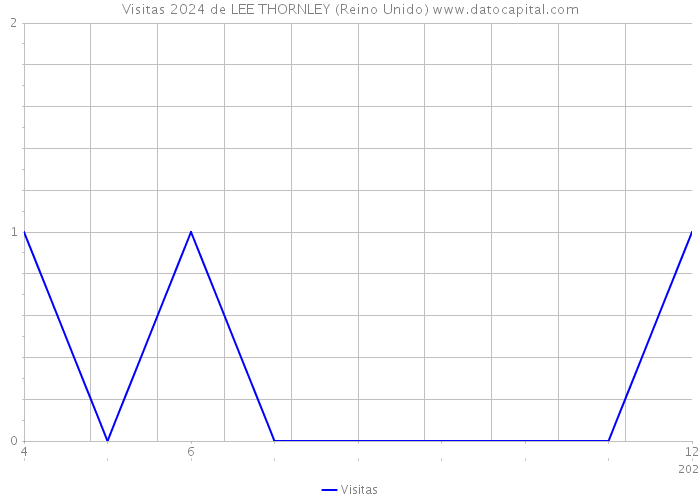 Visitas 2024 de LEE THORNLEY (Reino Unido) 