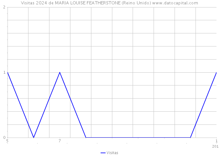 Visitas 2024 de MARIA LOUISE FEATHERSTONE (Reino Unido) 