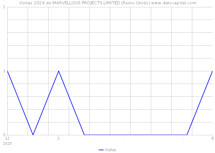 Visitas 2024 de MARVELLOUS PROJECTS LIMITED (Reino Unido) 