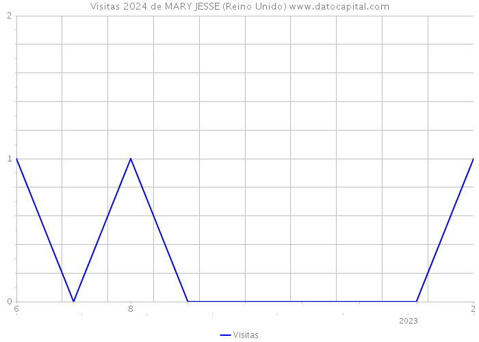 Visitas 2024 de MARY JESSE (Reino Unido) 