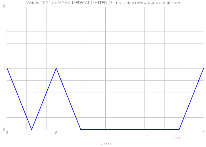 Visitas 2024 de MYMA MEDICAL LIMITED (Reino Unido) 