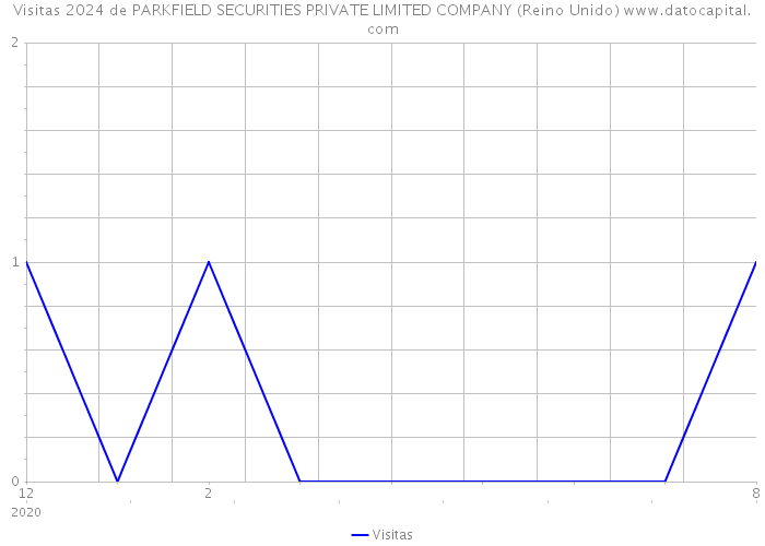 Visitas 2024 de PARKFIELD SECURITIES PRIVATE LIMITED COMPANY (Reino Unido) 