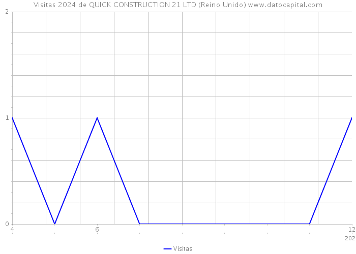 Visitas 2024 de QUICK CONSTRUCTION 21 LTD (Reino Unido) 