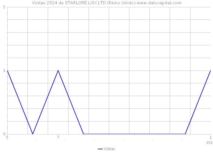 Visitas 2024 de STARLORE LXIX LTD (Reino Unido) 