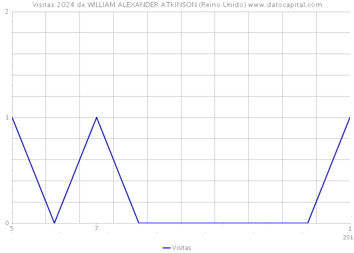 Visitas 2024 de WILLIAM ALEXANDER ATKINSON (Reino Unido) 