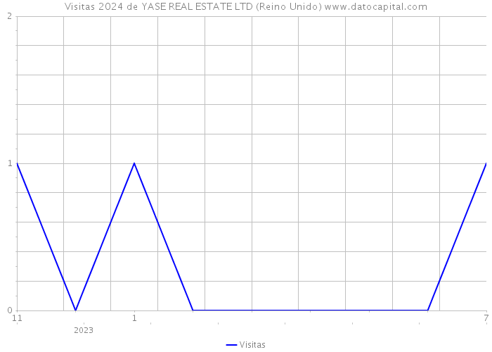 Visitas 2024 de YASE REAL ESTATE LTD (Reino Unido) 