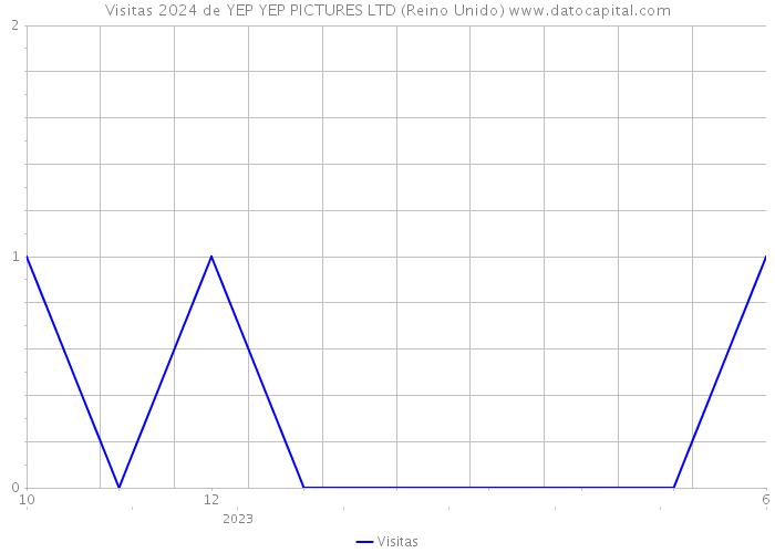 Visitas 2024 de YEP YEP PICTURES LTD (Reino Unido) 