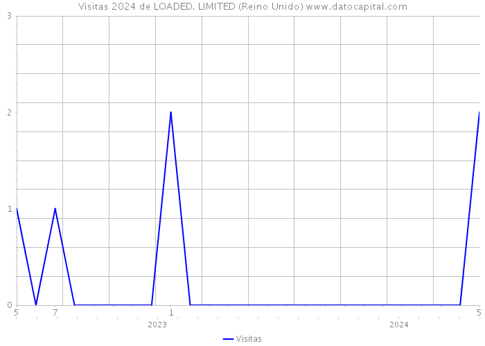 Visitas 2024 de LOADED. LIMITED (Reino Unido) 