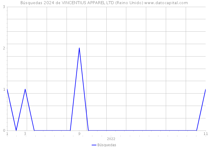 Búsquedas 2024 de VINCENTIUS APPAREL LTD (Reino Unido) 