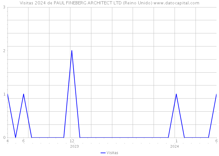 Visitas 2024 de PAUL FINEBERG ARCHITECT LTD (Reino Unido) 