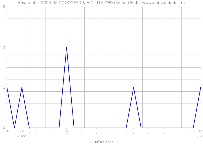 Búsquedas 2024 de GOODYEAR & HICK LIMITED (Reino Unido) 