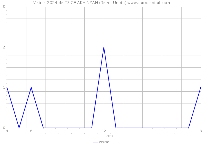 Visitas 2024 de TSIGE AKAINYAH (Reino Unido) 