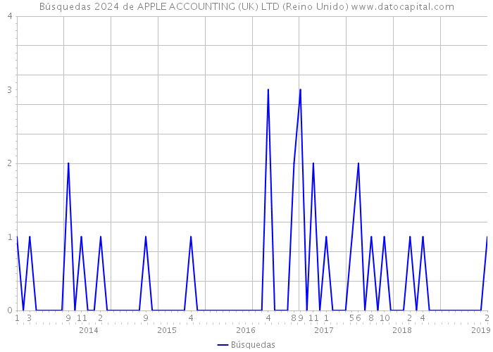 Búsquedas 2024 de APPLE ACCOUNTING (UK) LTD (Reino Unido) 